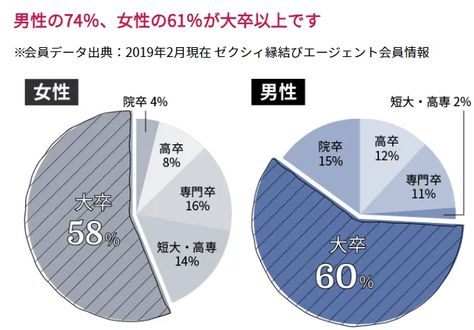 ゼクシィ縁結びエージェント　学歴